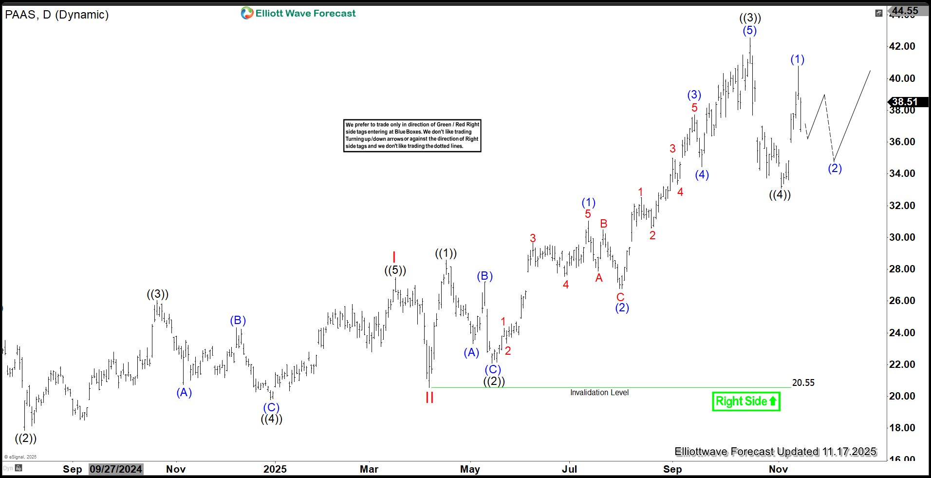 Elliott Wave: PAAS to Resume Higher in Wave ((5)), Targeting $44.8