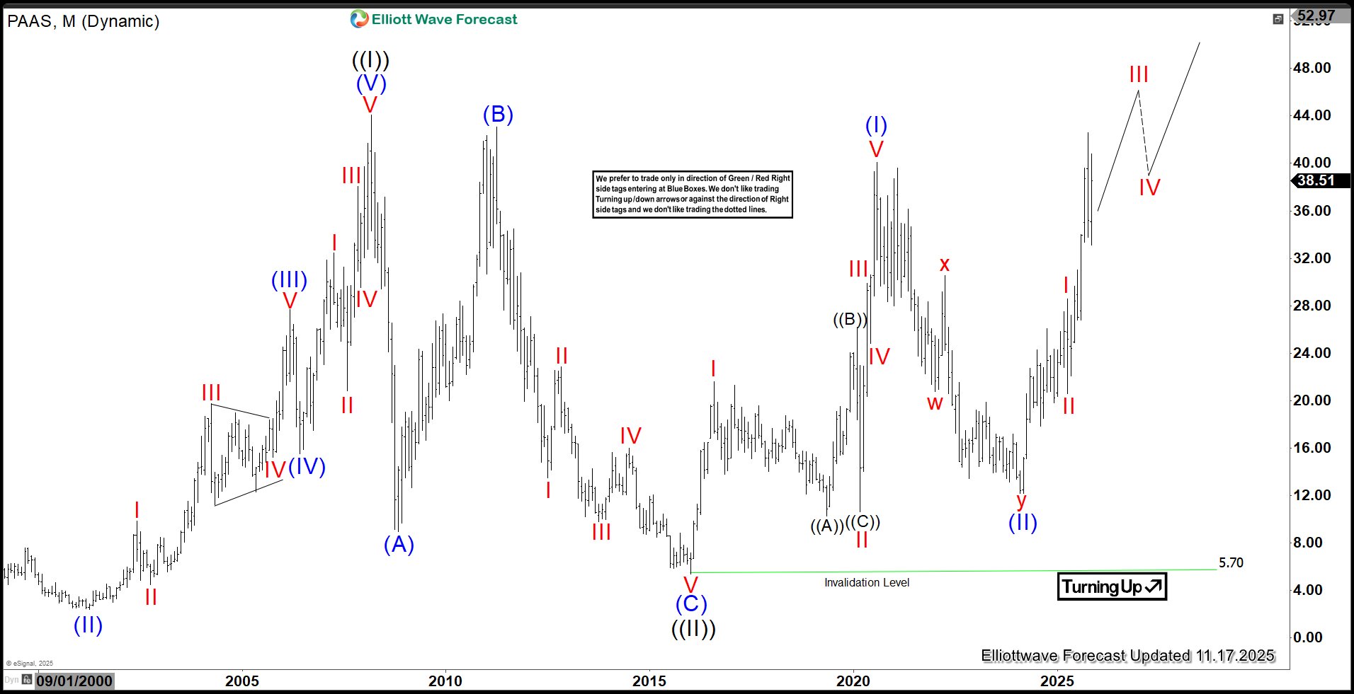 Elliott Wave: PAAS to Resume Higher in Wave ((5)), Targeting $44.8