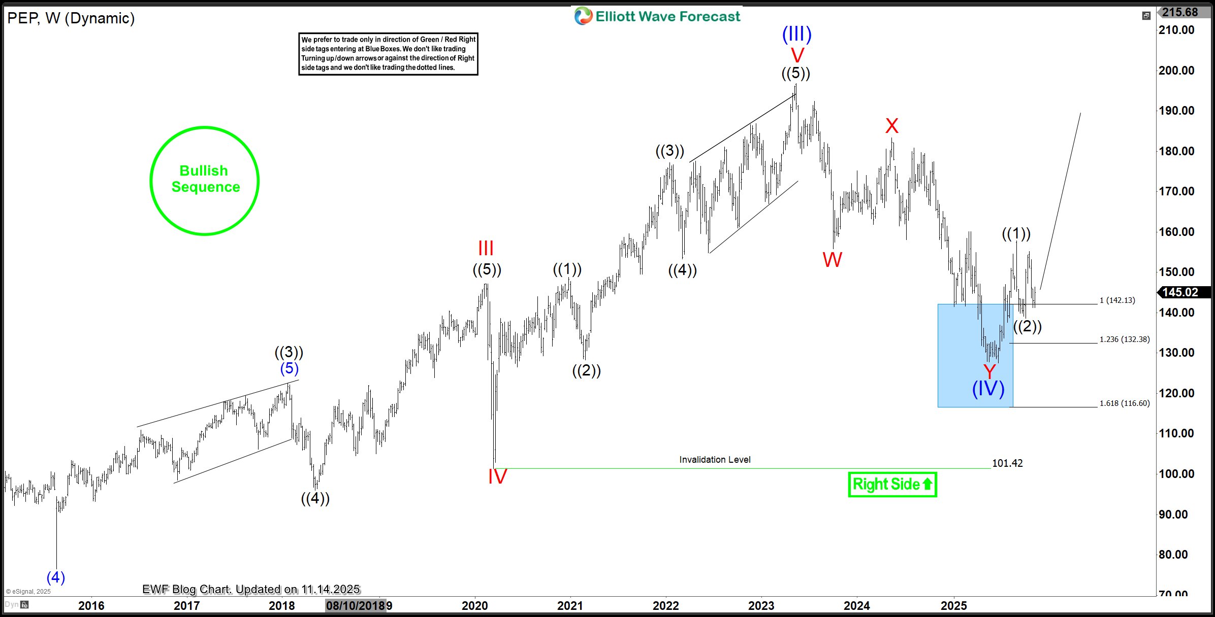 PepsiCo Analysis: Elliott Wave Signals a Possible Rally Toward $215