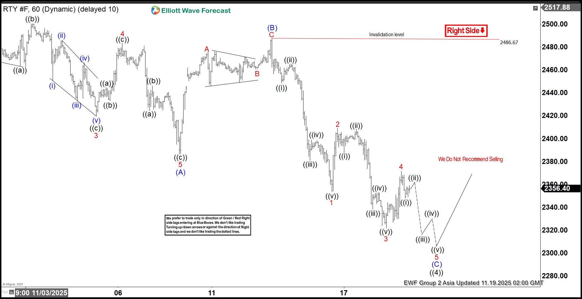 Zigzag Structure in Russell Futures (RTY) Nears Resolution Around 2300