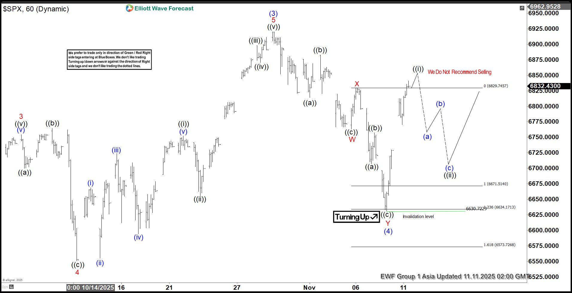 S&P 500 (SPX) Eyes Fresh All-Time High in Wave (5)