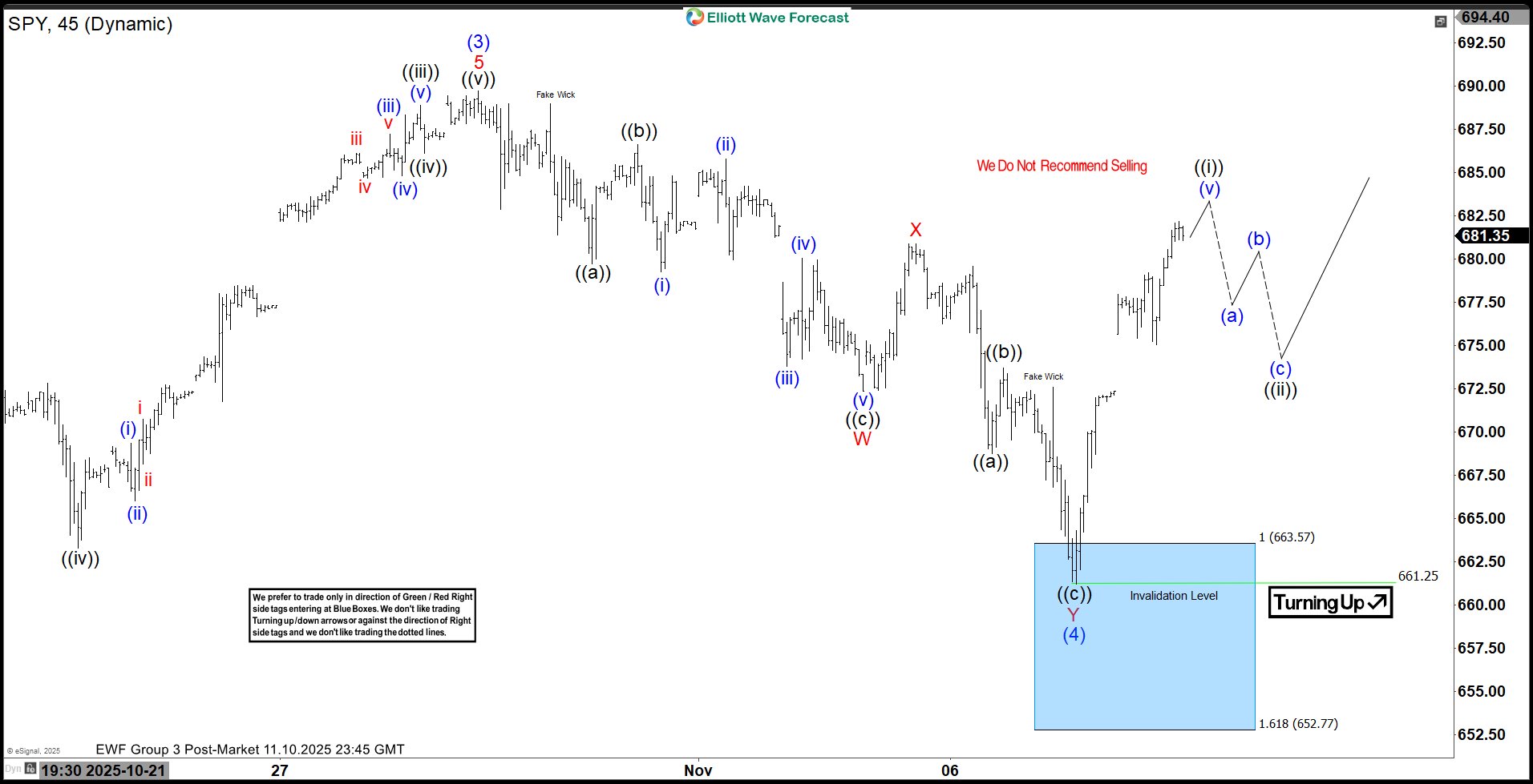 S&P 500 ETF SPY Elliott Wave Trading Setup Explained SPY