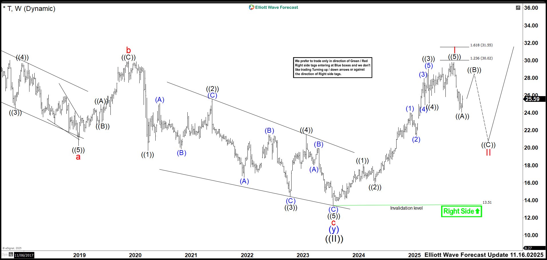 Volatility Before Opportunity: AT&T (T) Correction Sets Up Rally