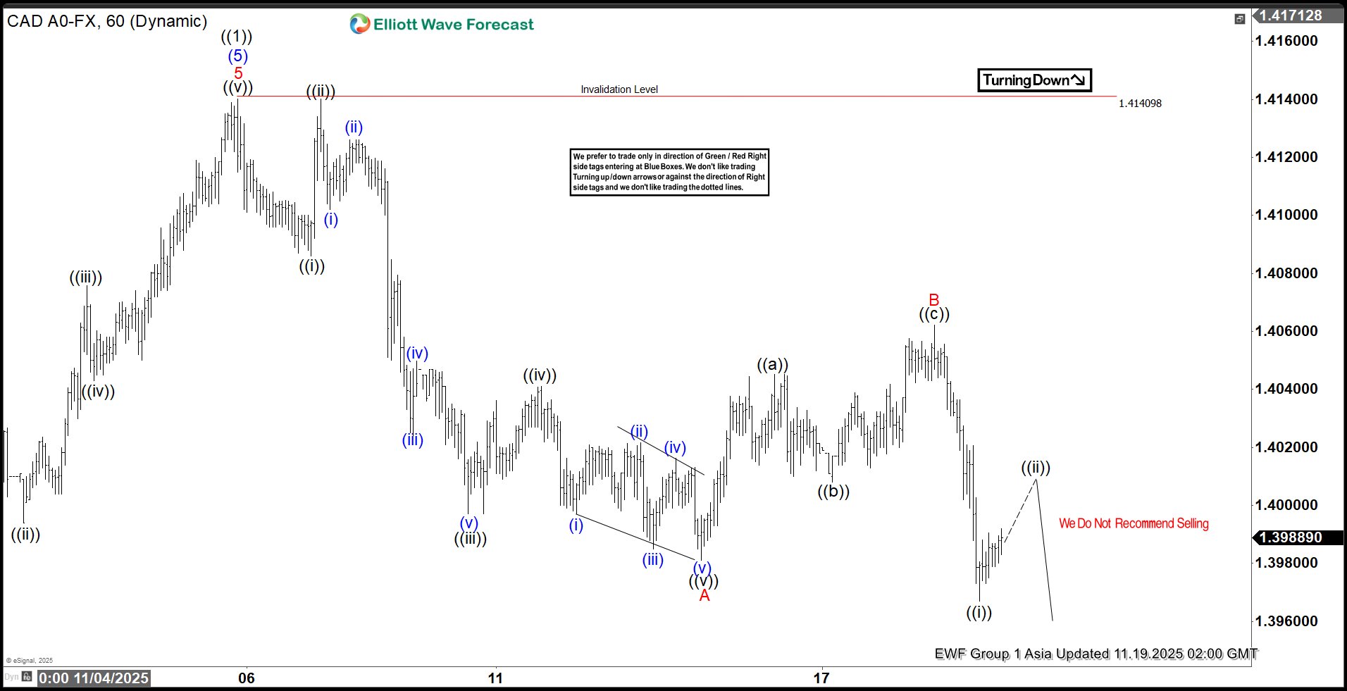 USDCAD Elliott Wave: Incomplete Sequences Forecasting the Path