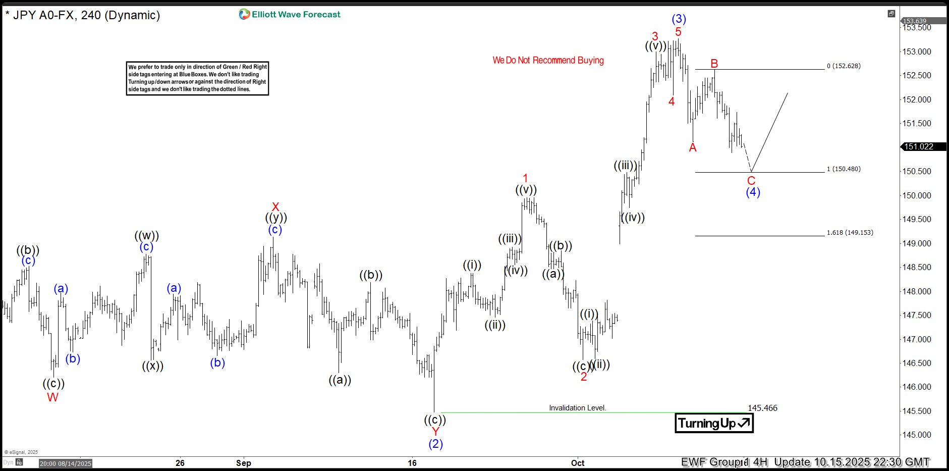 USDJPY Elliott Wave View: Extends Rally After Buyers Zone Reaction