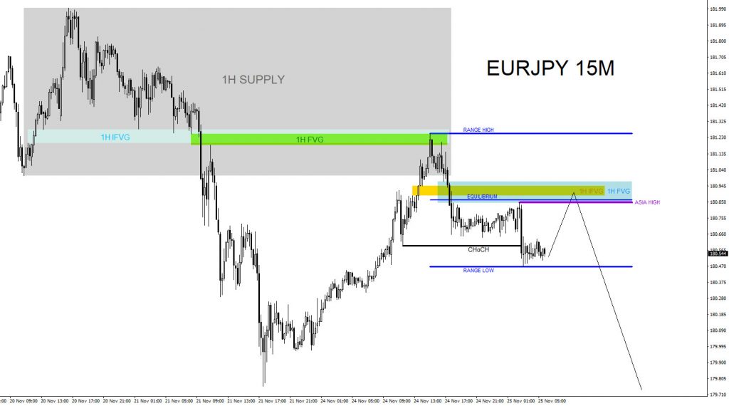 EURJPY, trading, elliottwave, bearish market patterns, forex, @AidanFX, AidanFX