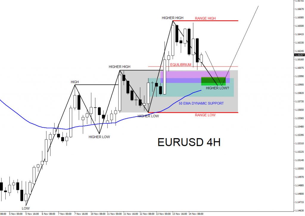 EURUSD : Will the Pair Bounce Back Higher Above 1.1655 ? EURUSD, trading, elliottwave, bullish market patterns, forex, @AidanFX, AidanFX