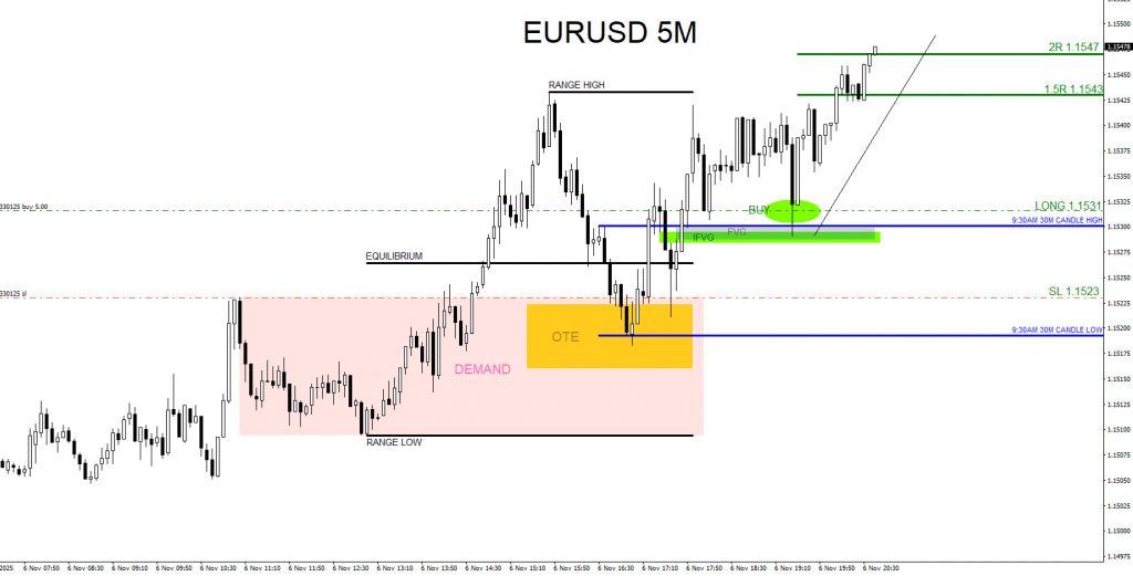 EURUSD, trading, elliottwave, bullish market patterns, forex, @AidanFX, AidanFX