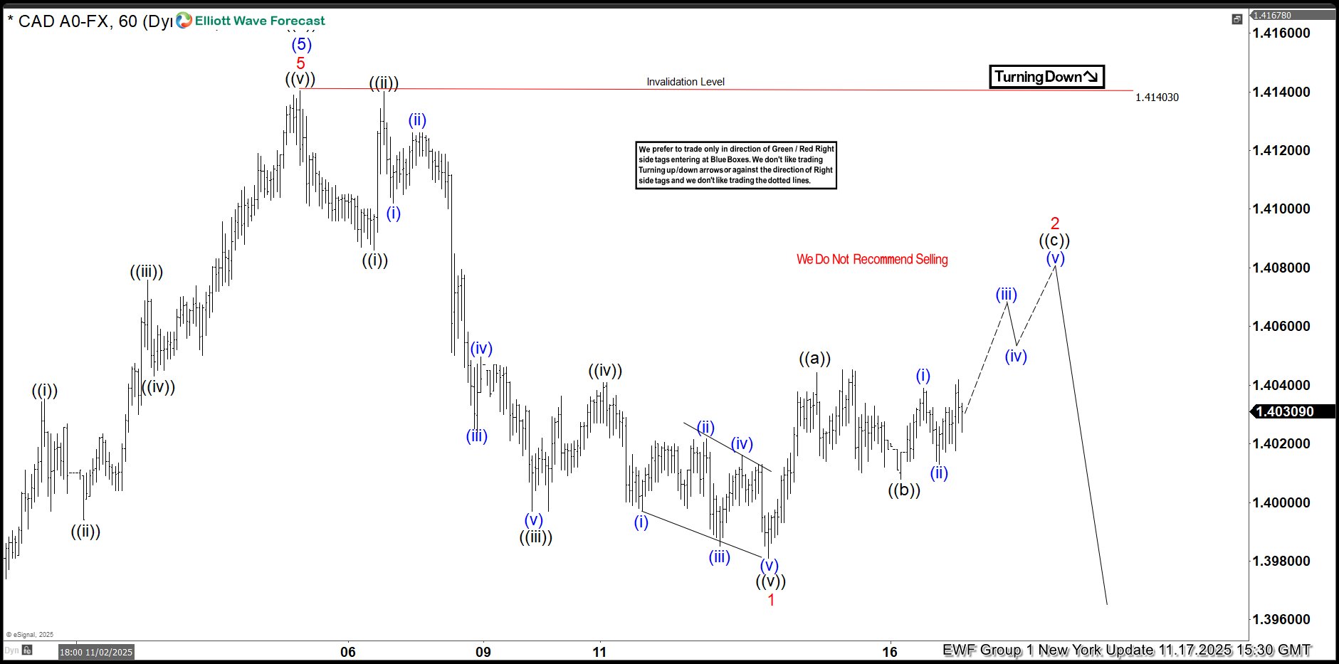 USDCAD Elliott Wave: Incomplete Sequences Forecasting the Path