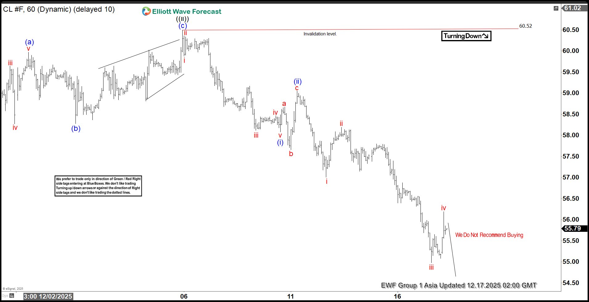 Bearish Sequence Pressures Oil (CL) Lower