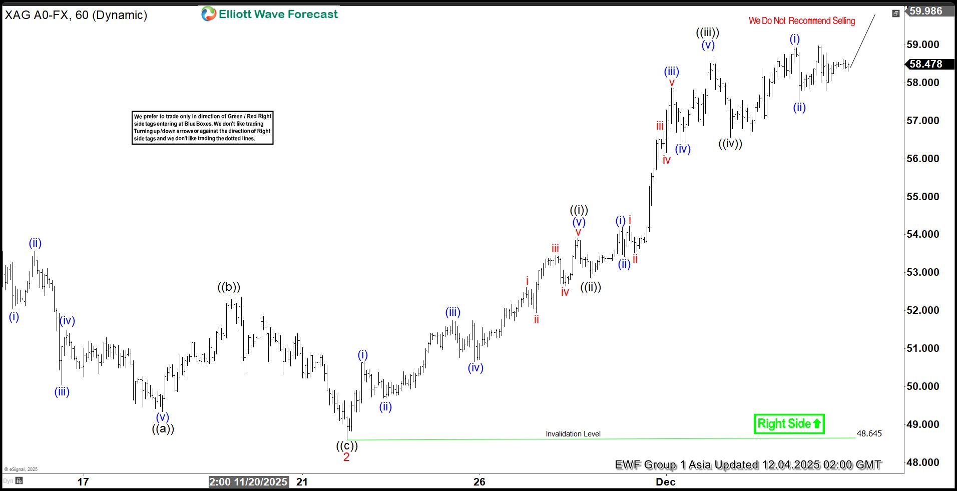 Silver (XAGUSD) Ongoing Impulsive Rally Points Toward Higher Extension