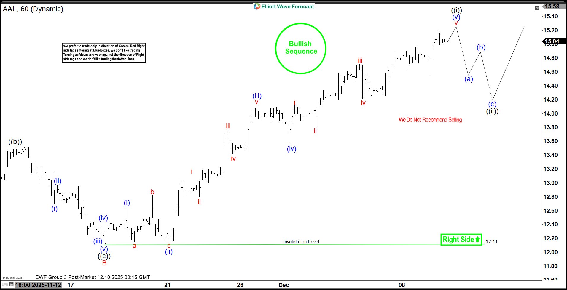 American Airlines (AAL) Bullish Trend Signals Opportunity on Retracement