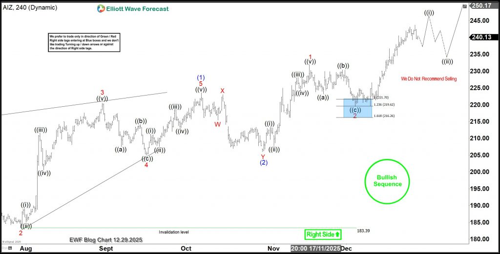 AIZ Analysis: 10% Rally From Blue Box—What’s Next?