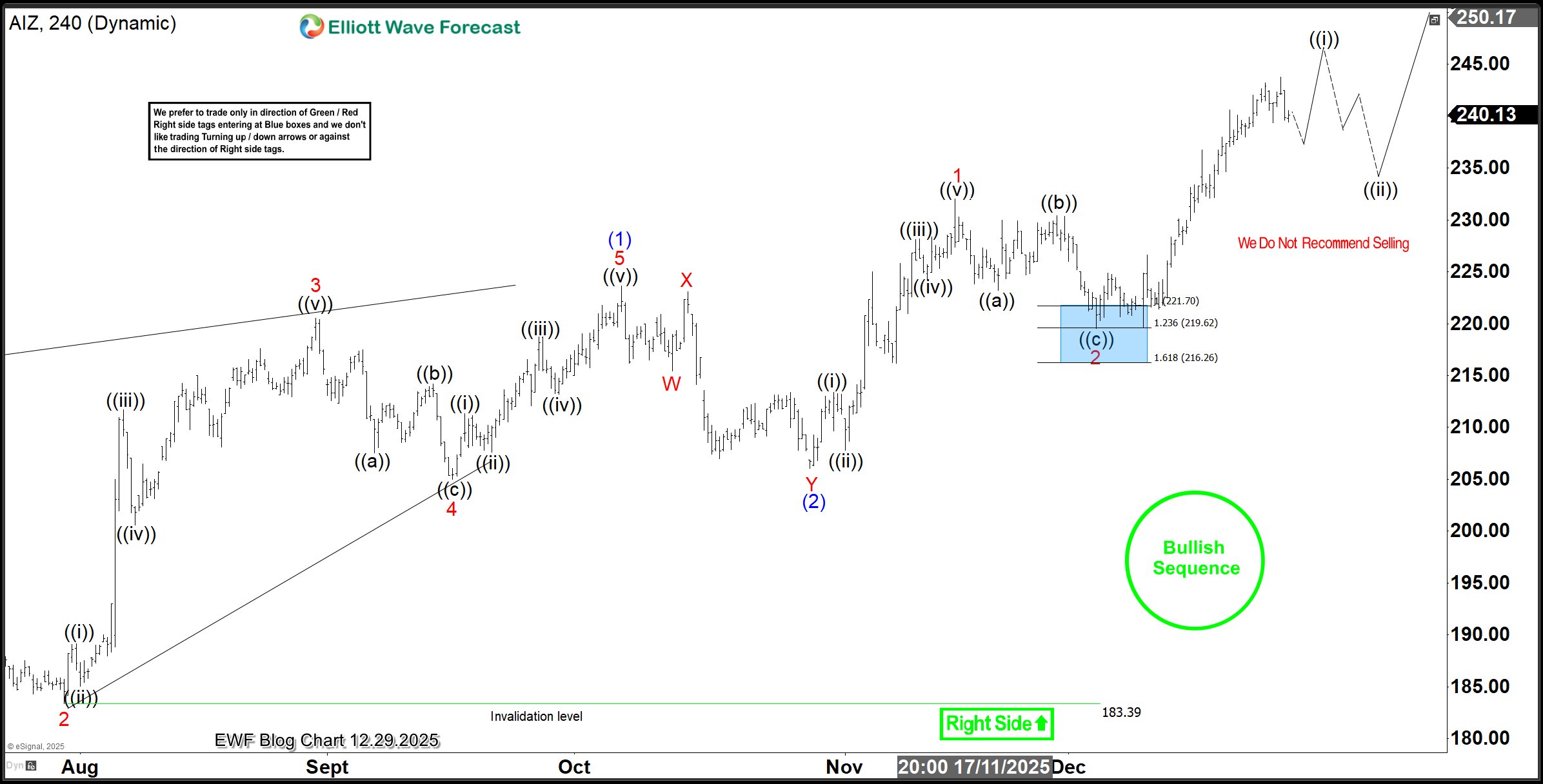 AIZ Analysis: 10% Rally From Blue Box—What’s Next?