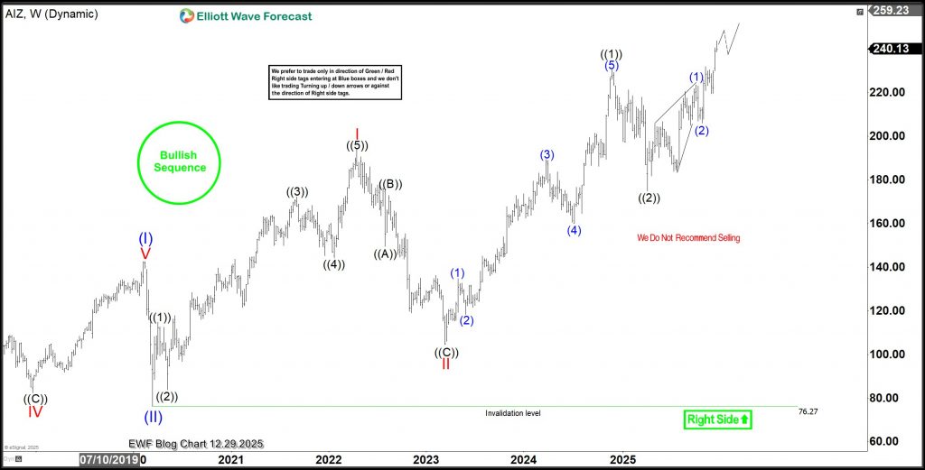 AIZ Analysis: 10% Rally From Blue Box—What’s Next? AIZ