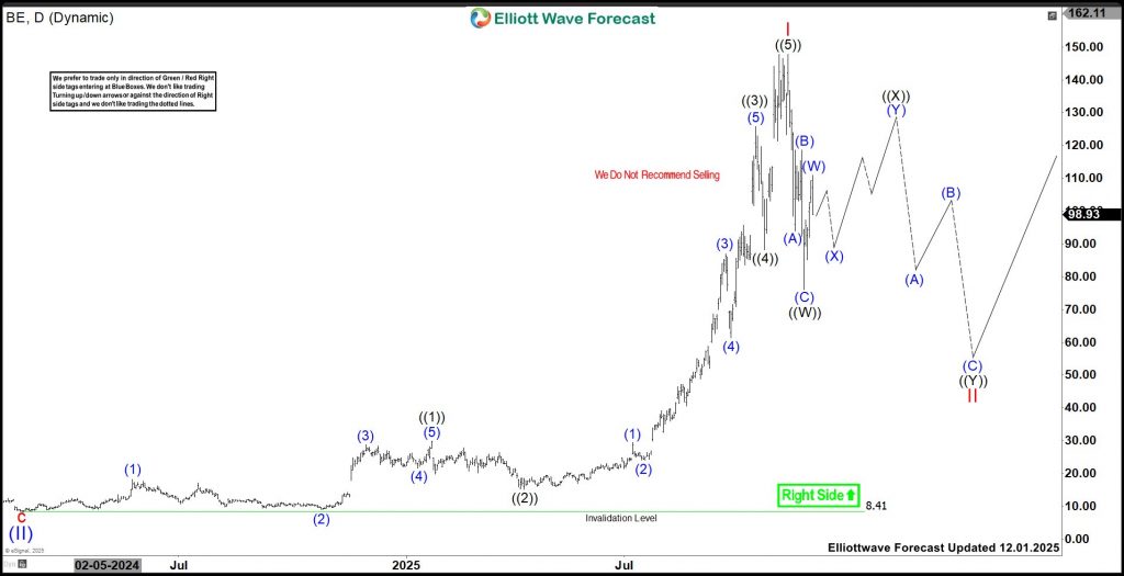 Bloom Energy (BE) Favors Bounce Towards $120.2 Before Lower