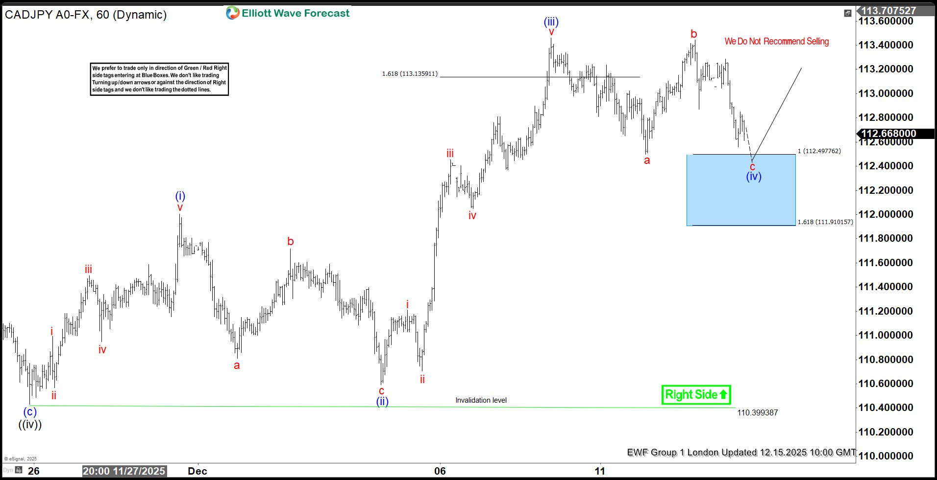 CADJPY Elliott Wave: Blue Box Buy Setup Explained