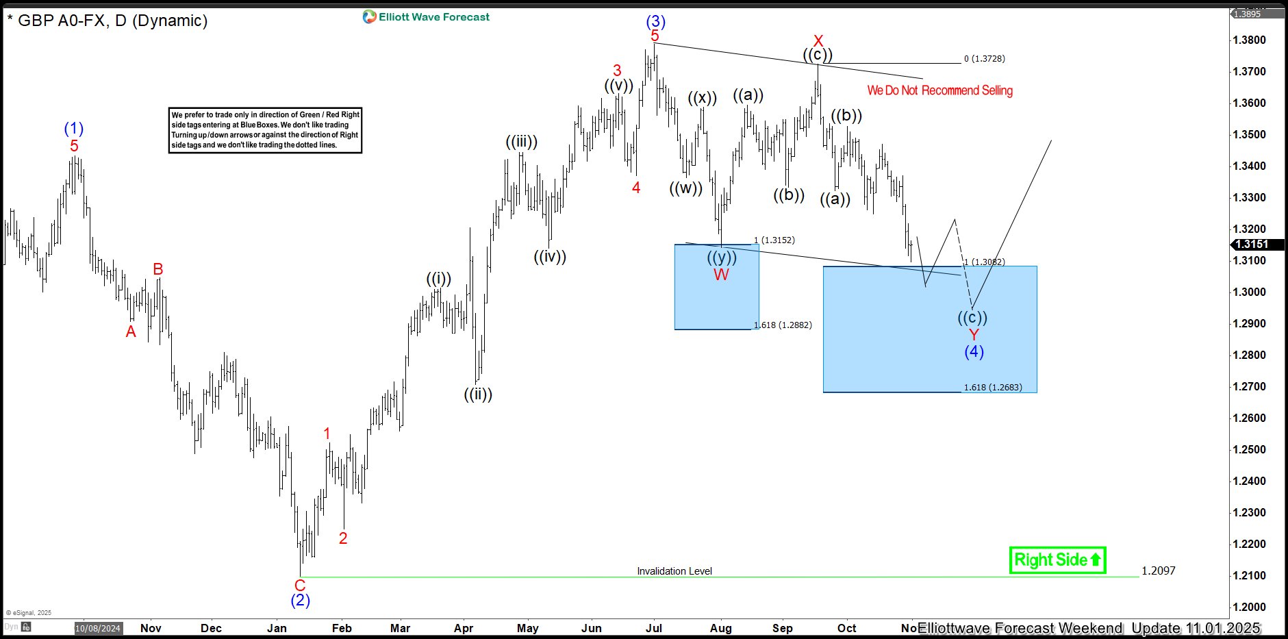 Elliott Wave in Action: GBPUSD Blue Box Reaction