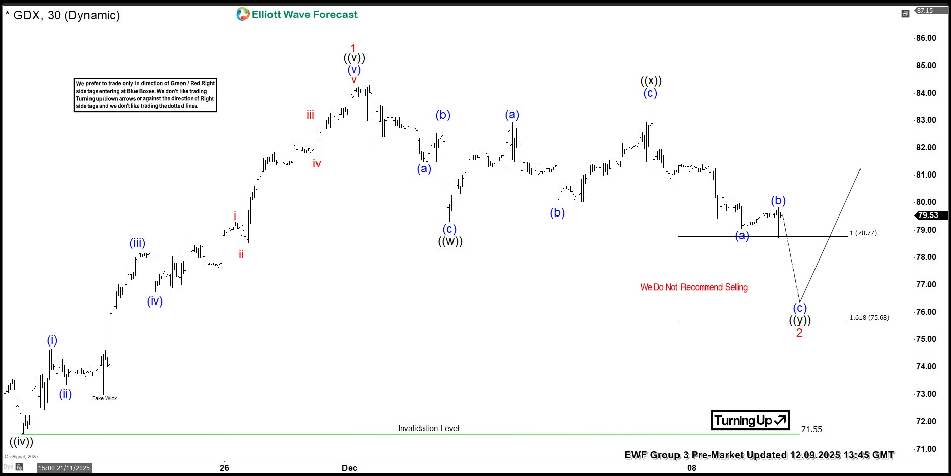 VanEck Gold Miners ETF $GDX Extreme Area Offers A Buying Opportunity