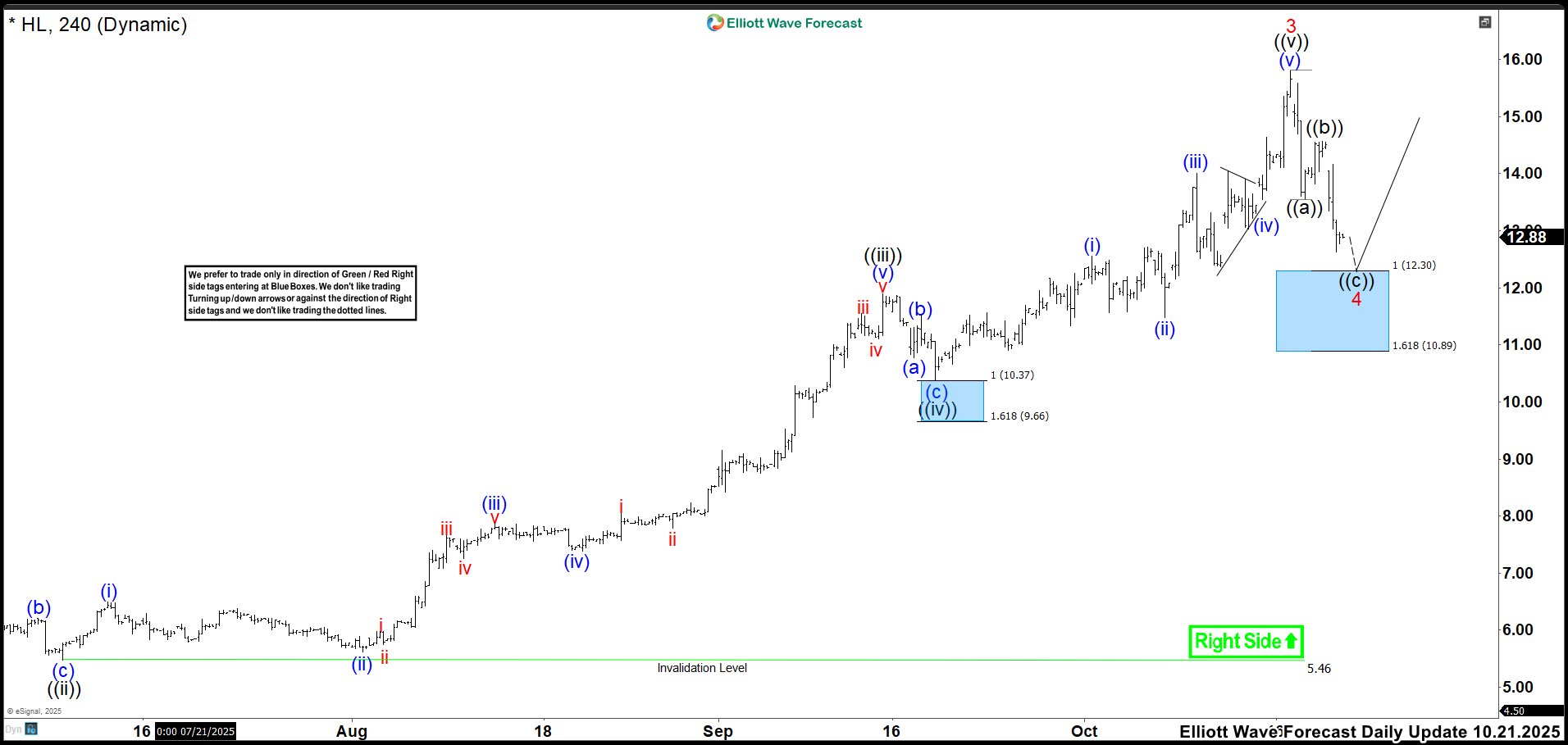 Surfing the Market Waves: How the Blue Box Shapes Hecla Mining (HL) October Elliott Wave Outlook: HL 4-Hour Chart 2025