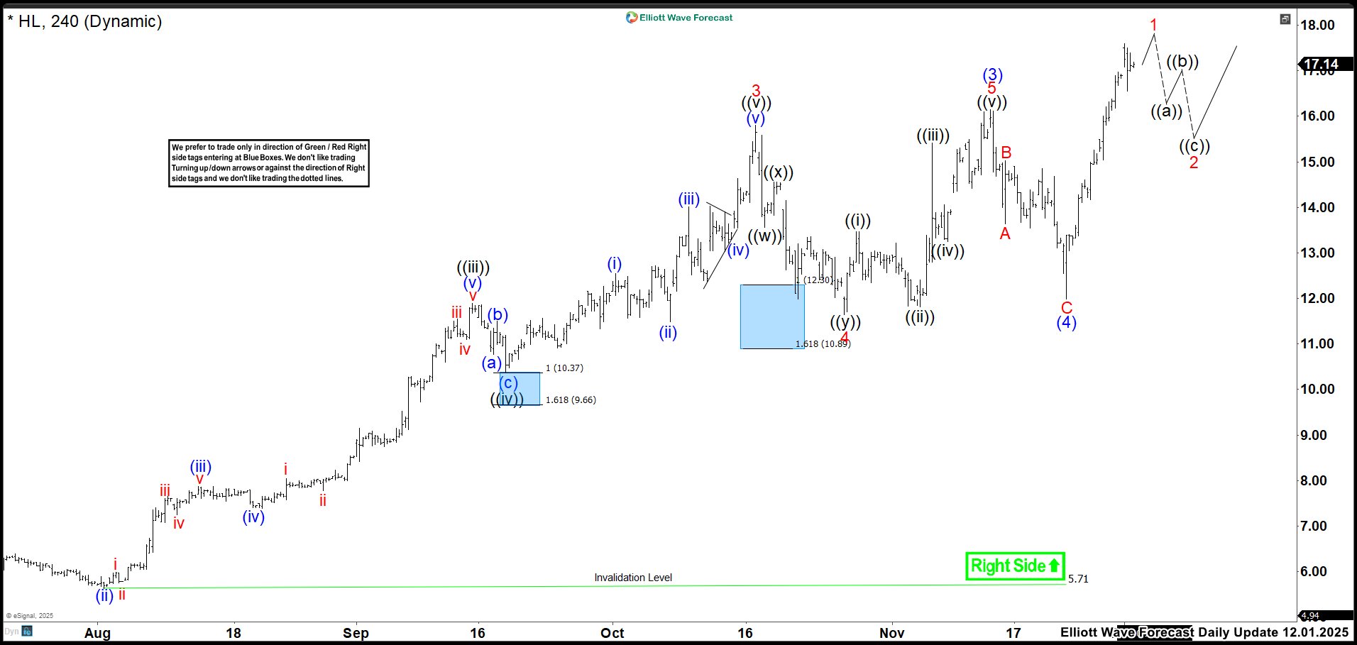 Surfing the Market Waves: How the Blue Box Shapes Hecla Mining (HL) December Elliott Wave Outlook: HL 4-Hour Chart 2025