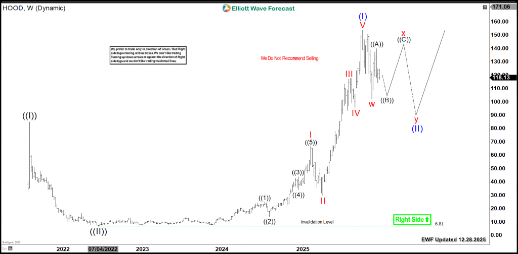 HOOD Weekly Nest 12.28.2025