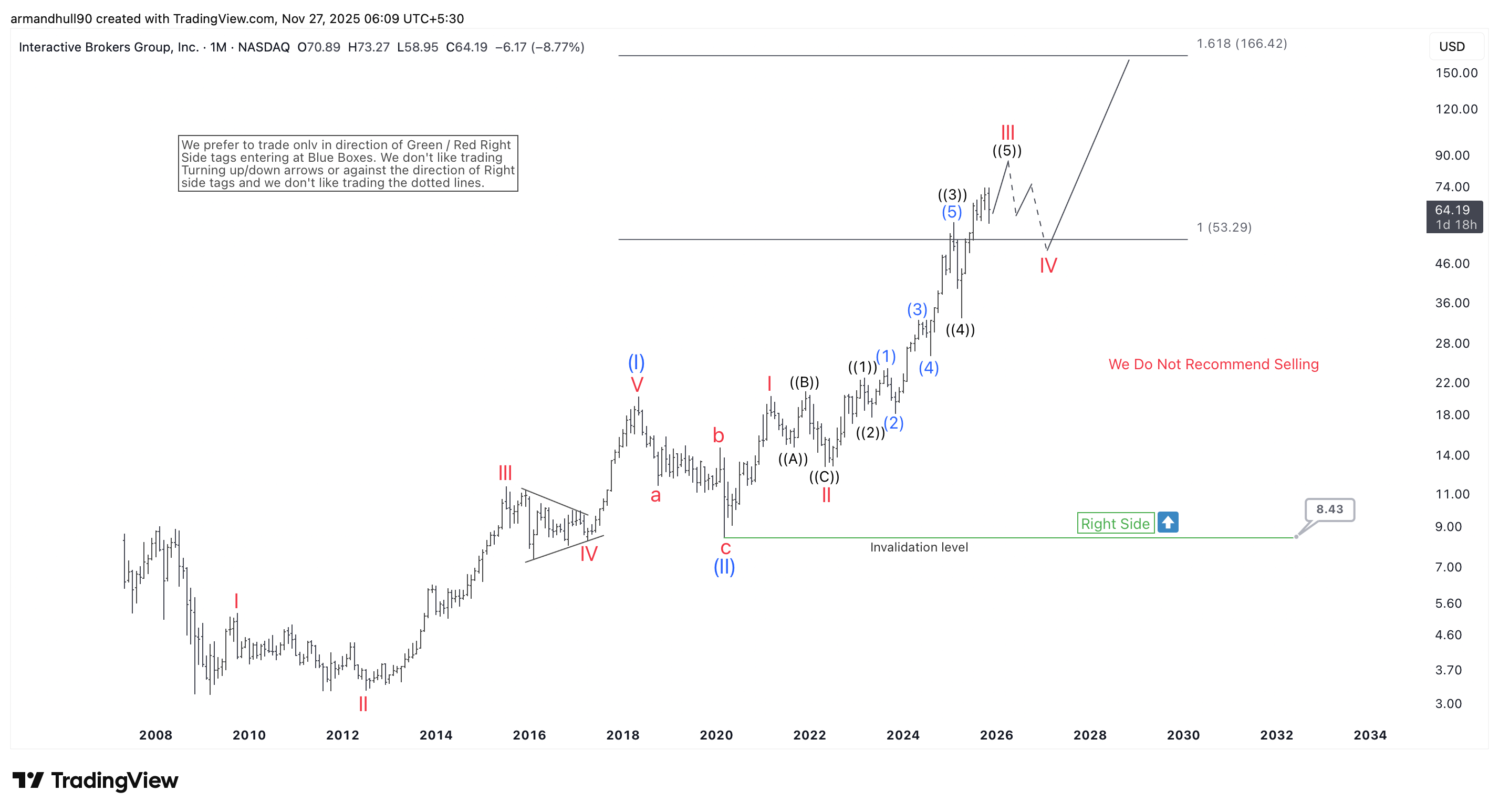 IBKR Wave Forecast: Wave III Targets 86 Next, With Long-Term Bullish Aim Toward 166