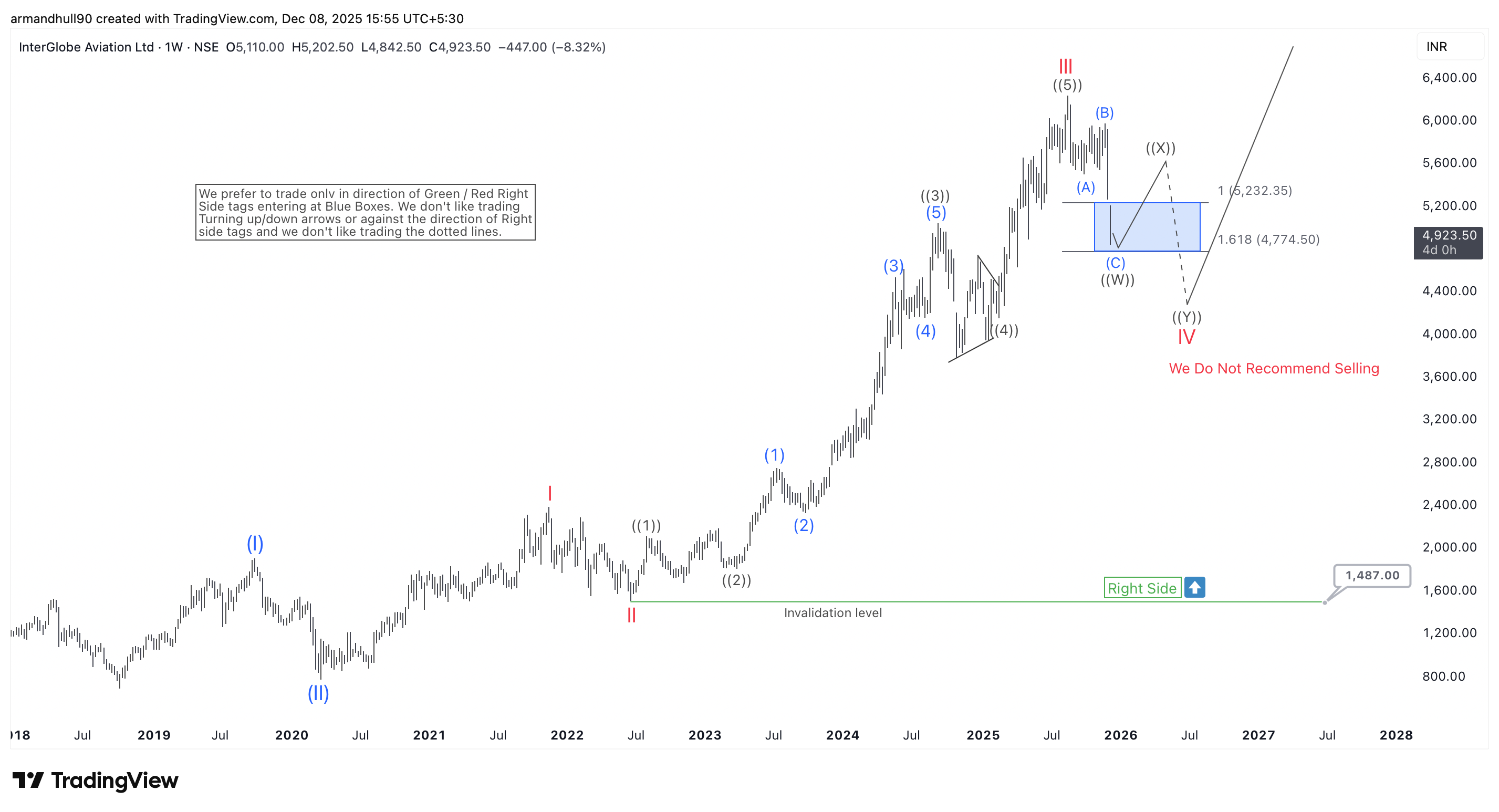Has IndiGo Finished Its Pullback? Wave V Rally Next?