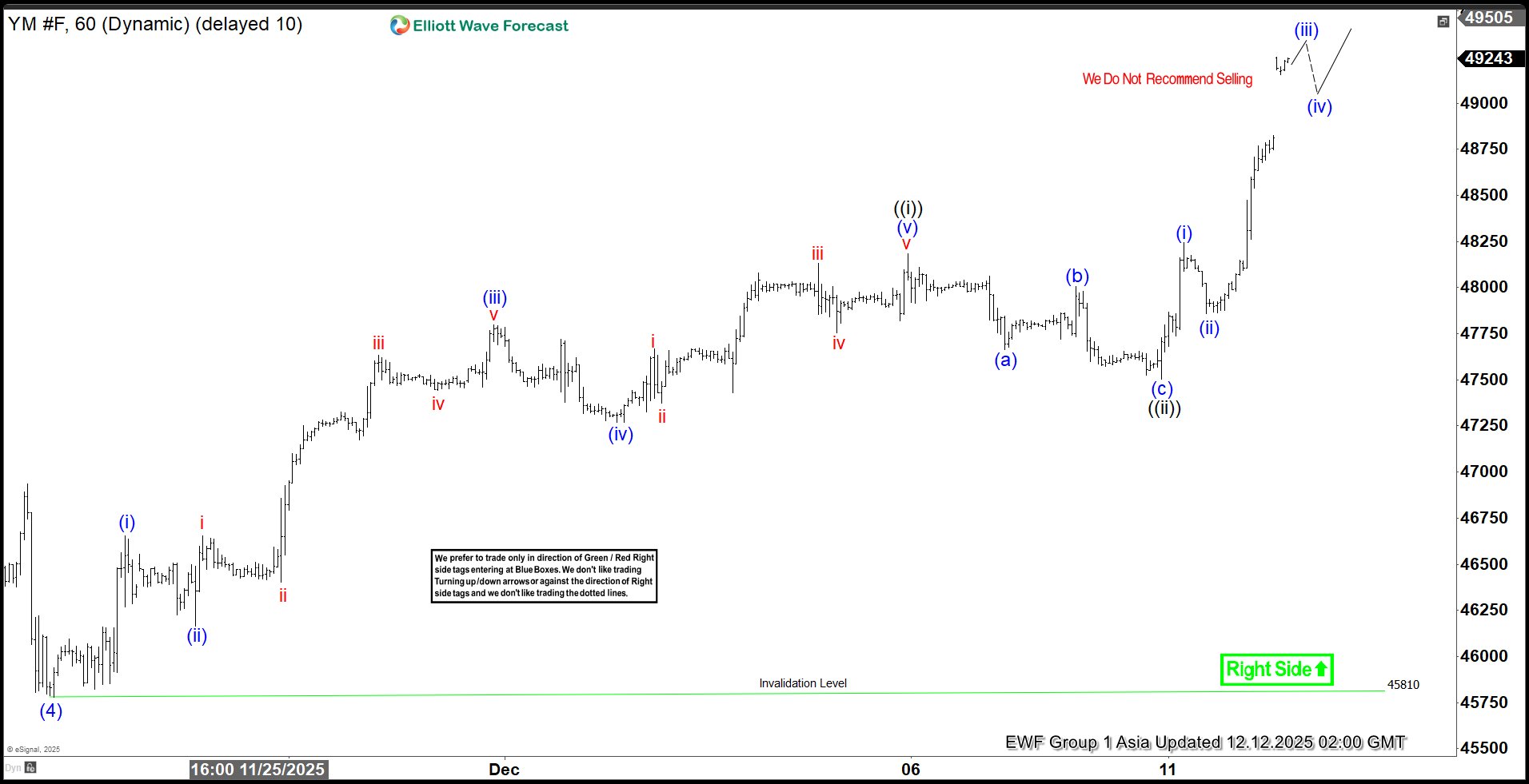 Dow Futures (YM) Bullish Path Projects 49,900 Level