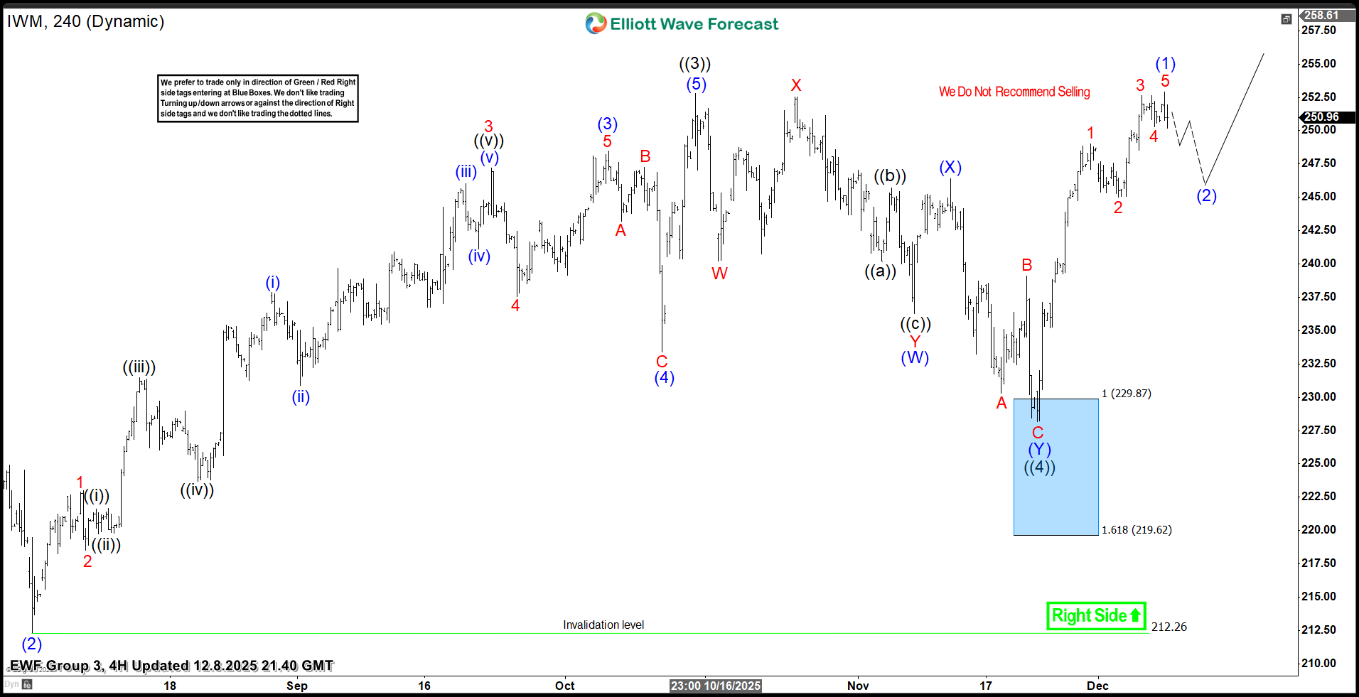 Russell 2000 ETF $IWM Soars 11% from Blue Box Area, With $258 Target Still Ahead $IWM