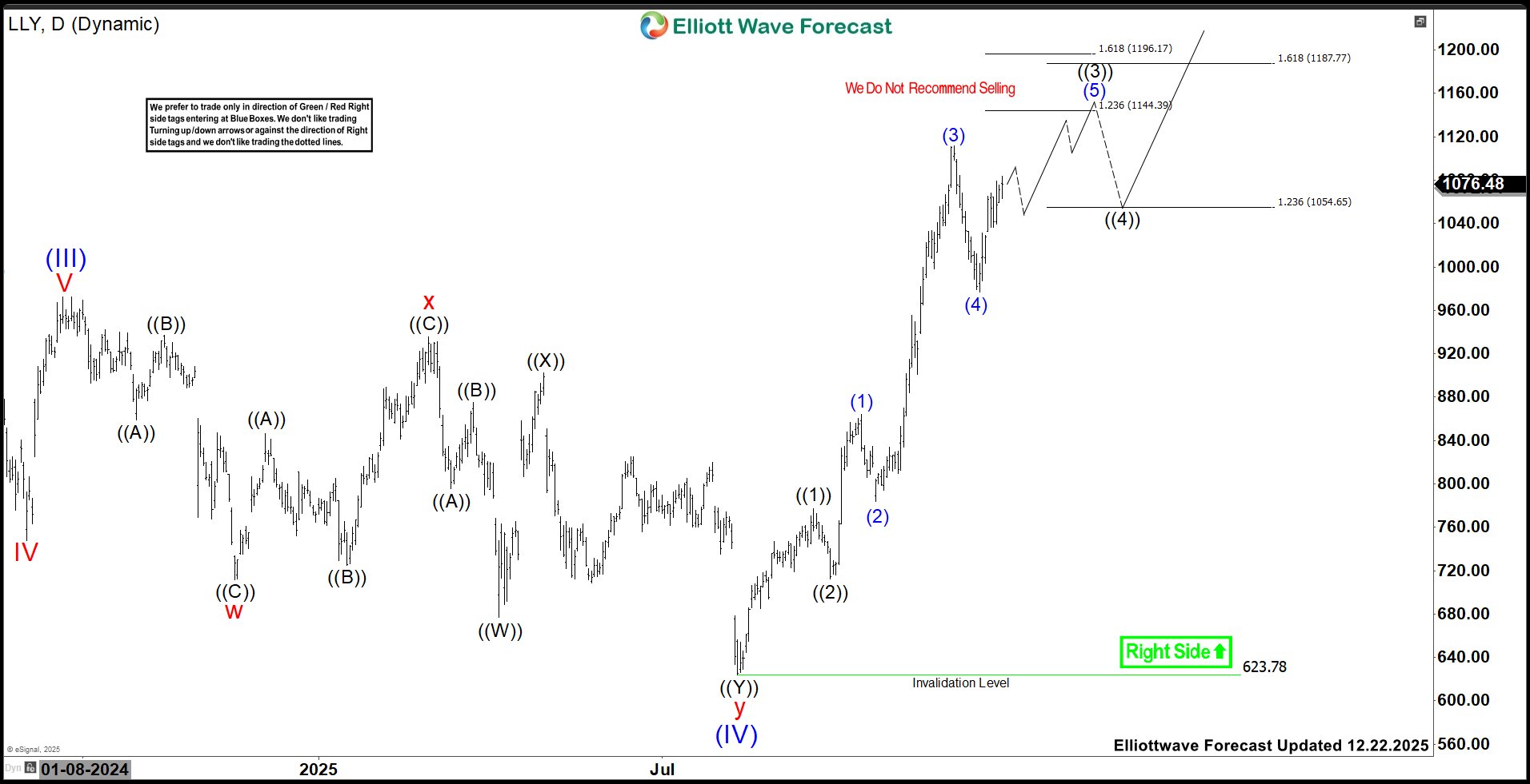 Eli Lilly & Company (LLY): Buyers Looking For Rally Between $1144.4 – $1196.17