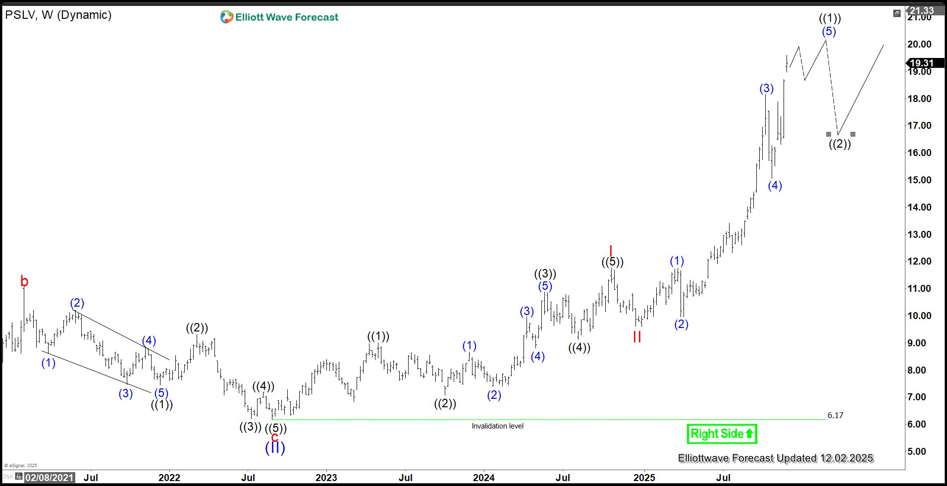 Sprott Physical Silver Trust (PSLV) Surges to a New All‑Time High