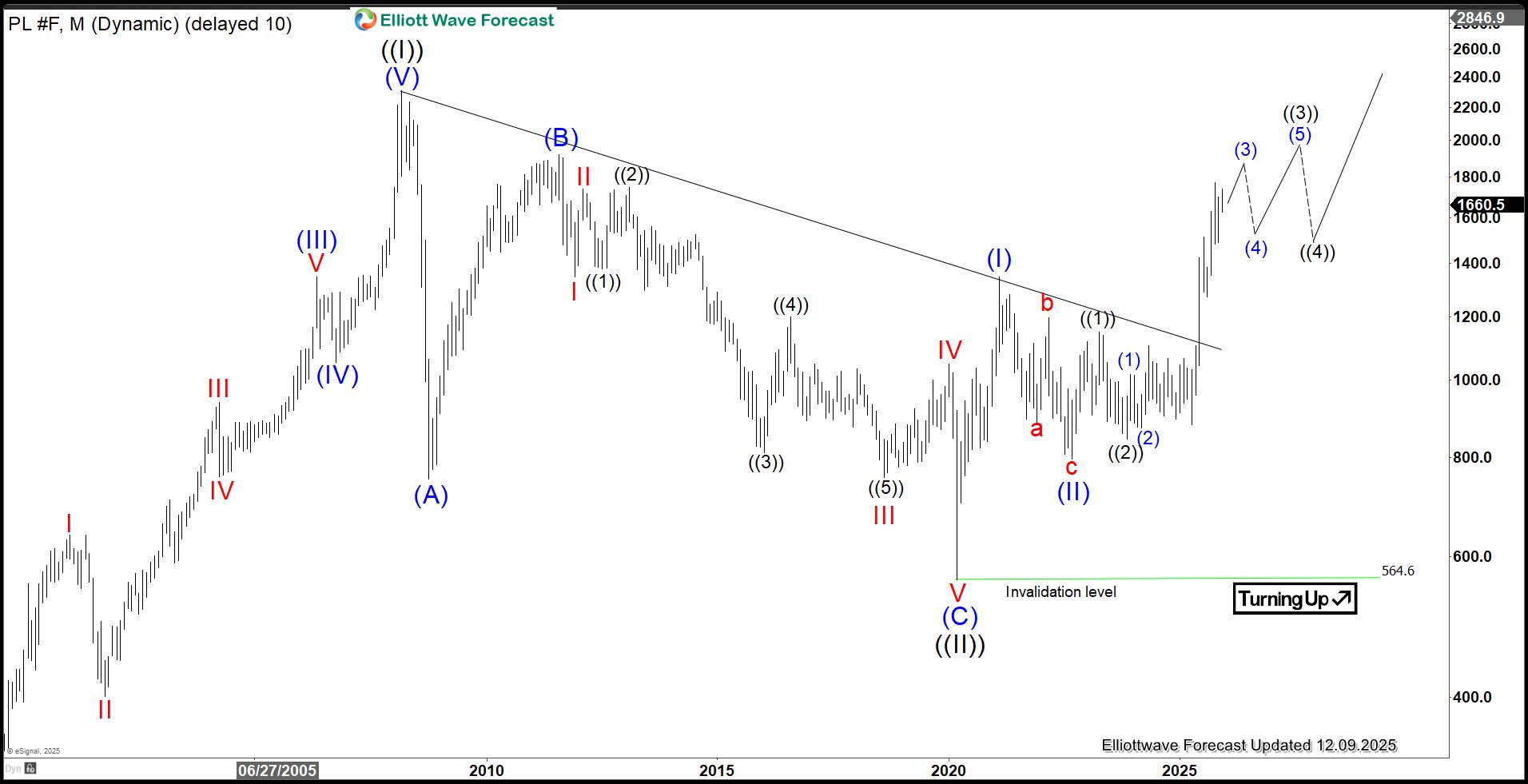 Strong Nesting Impulse Drives Platinum (PL) Higher