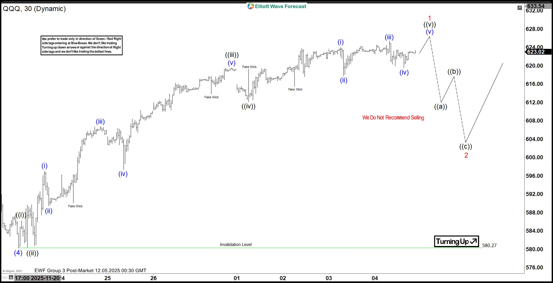 QQQ Short Term Cycle Nearing End; Pullback Likely to Attract Buyers