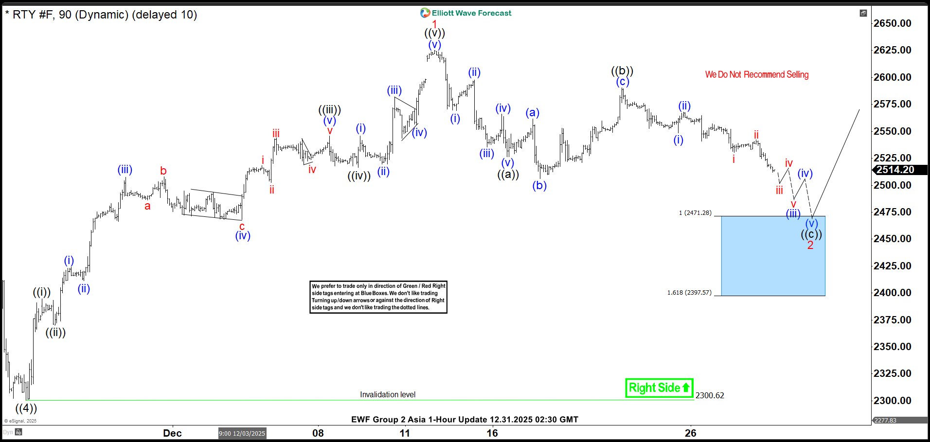 Russell 2000 Futures (RTY): Zigzag Correction Likely to Find Support for Extension to New Highs