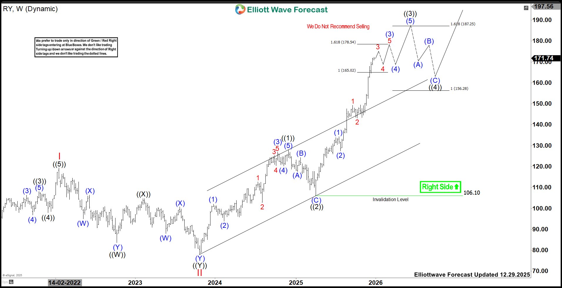 RY (Royal Bank of Canada) Favors Rally To 187.25 or Higher