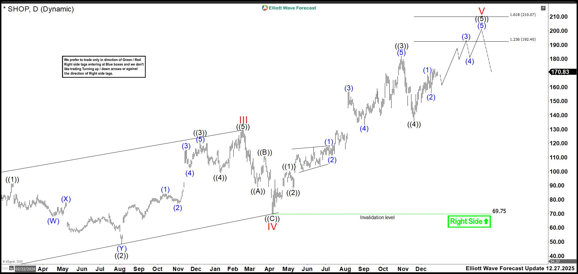 A 25% Drop Shook Traders… but SHOP Still Points Higher