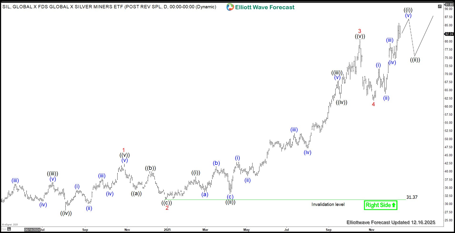 Silver Miners ETF (SIL)Surges to All-Time High on Impulsive Breakout