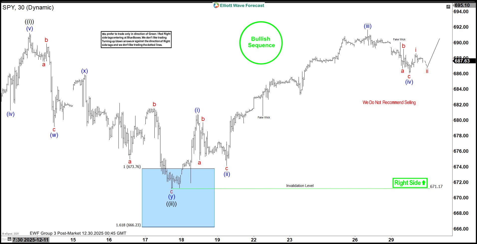 SPY Confirms Elliott Wave Mastery with Blue Box Rally SPY Confirms Elliott Wave Mastery with Blue Box Rally