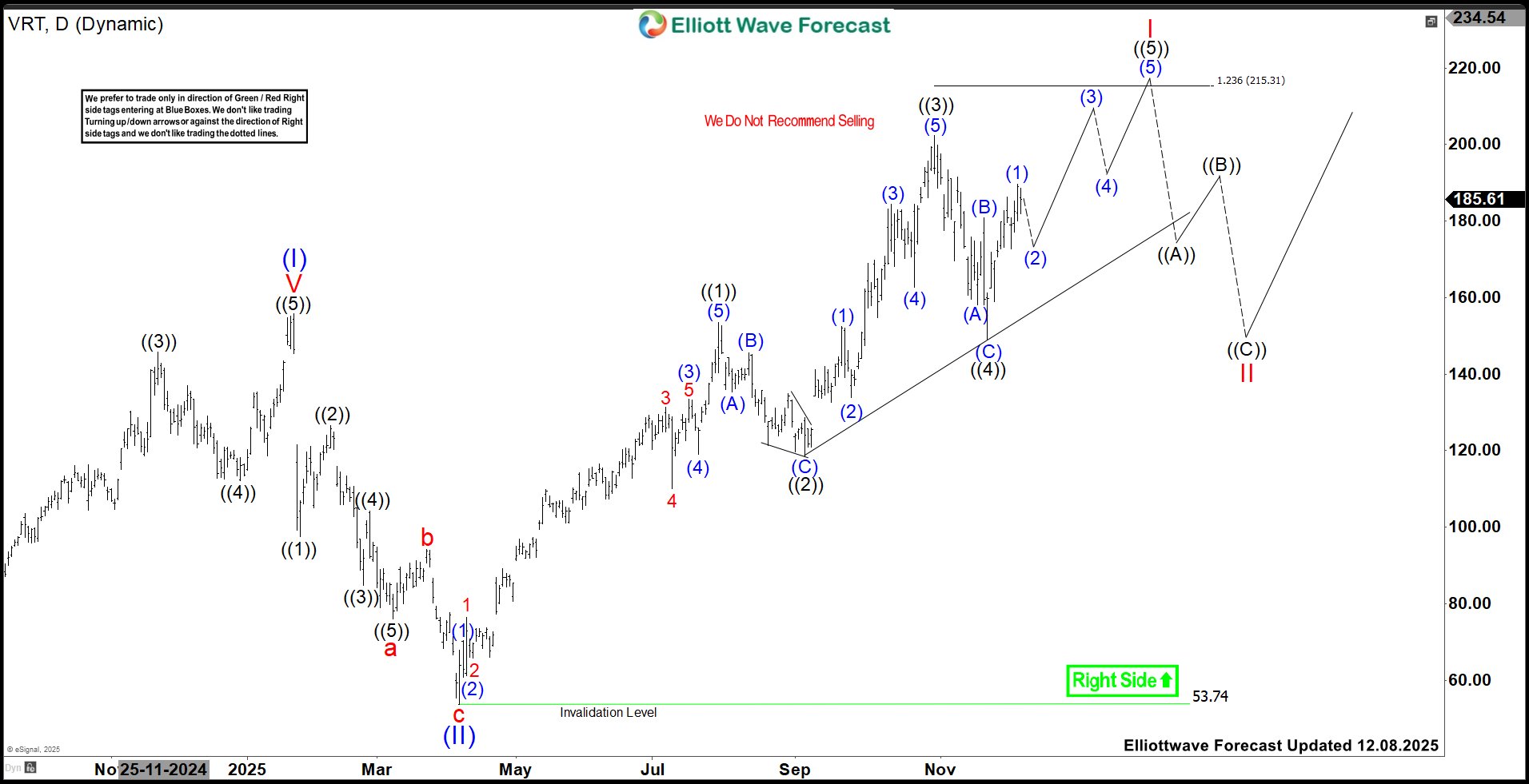 Vertiv Holdings (VRT) Eyes New High Between $215.3 – $232.75