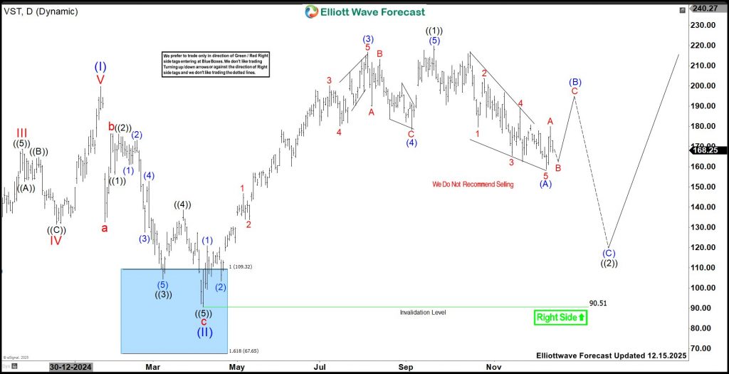 Vistra Corp (VST): Trading The ((2)) Pullback For Next Big Rally