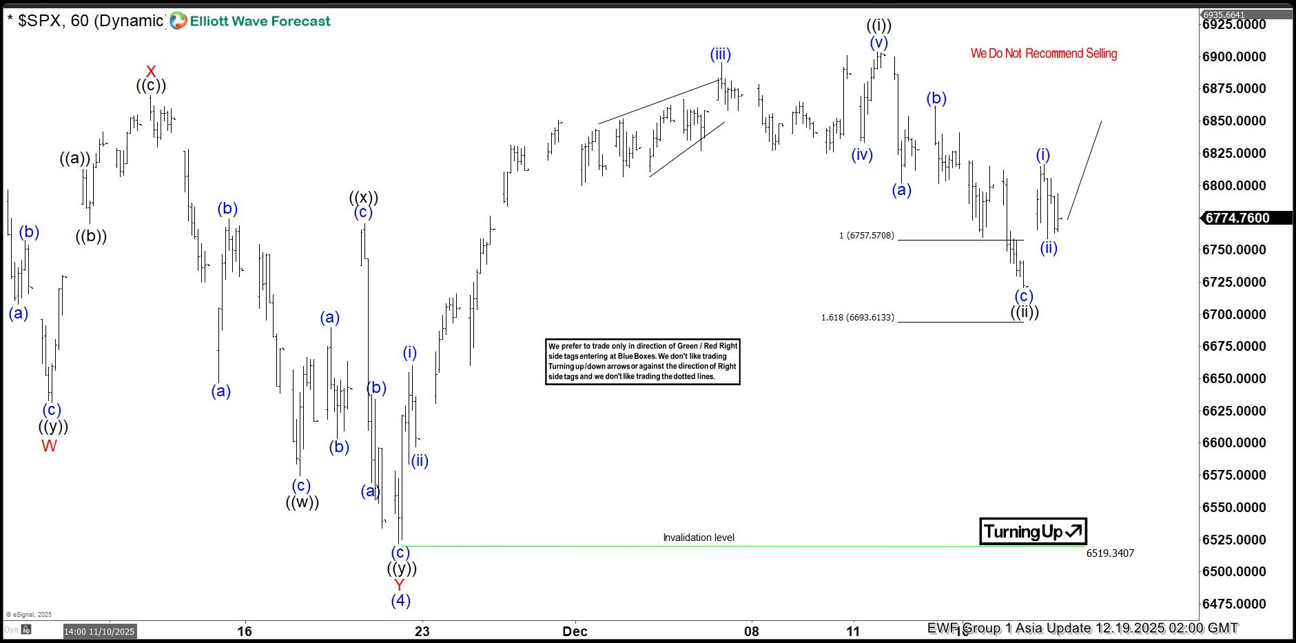 SPX Pullback Completed, Ready for the Next Leg Higher?