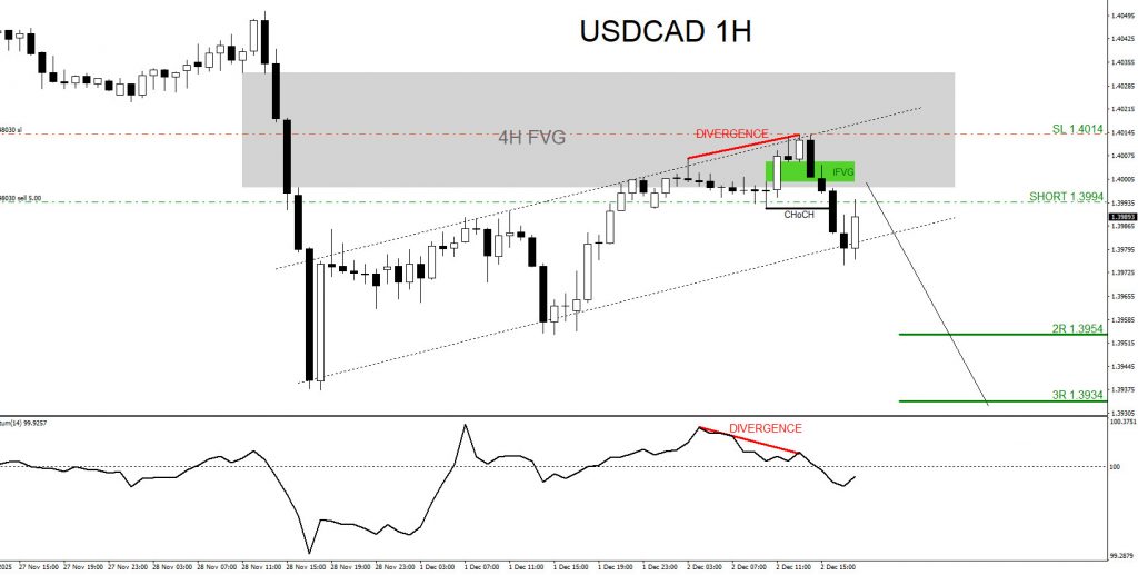 USDCAD, trading, elliottwave, bearish market patterns, forex, @AidanFX, AidanFX