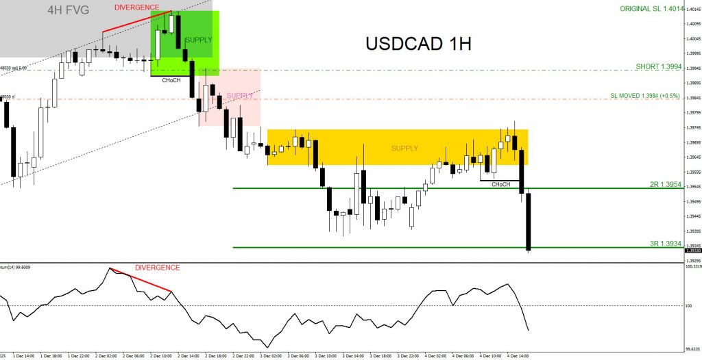 USDCAD, trading, elliottwave, bearish market patterns, forex, @AidanFX, AidanFX