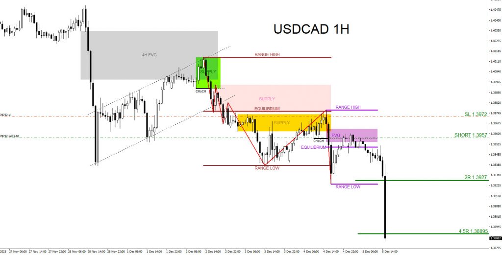 USDCAD, trading, elliottwave, bearish market patterns, forex, @AidanFX, AidanFX