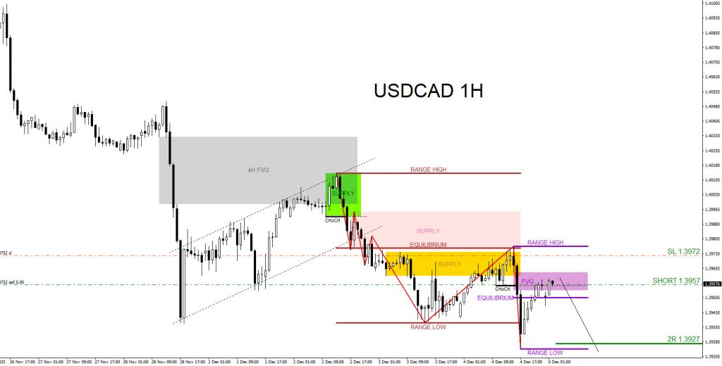 USDCAD, trading, elliottwave, bearish market patterns, forex, @AidanFX, AidanFX