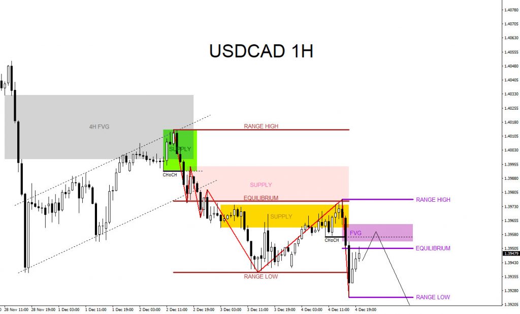 USDCAD, trading, elliottwave, bearish market patterns, forex, @AidanFX, AidanFX