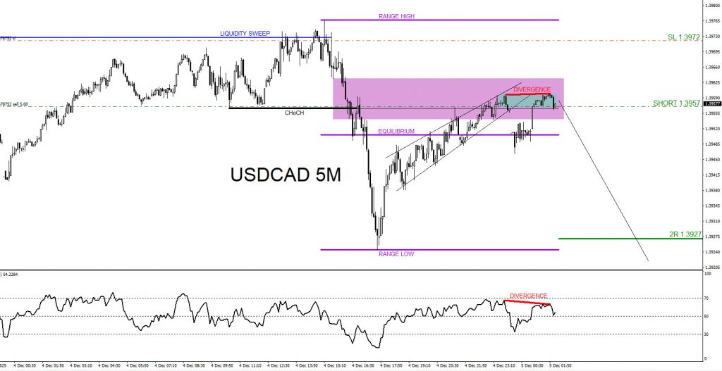 USDCAD, trading, elliottwave, bearish market patterns, forex, @AidanFX, AidanFX