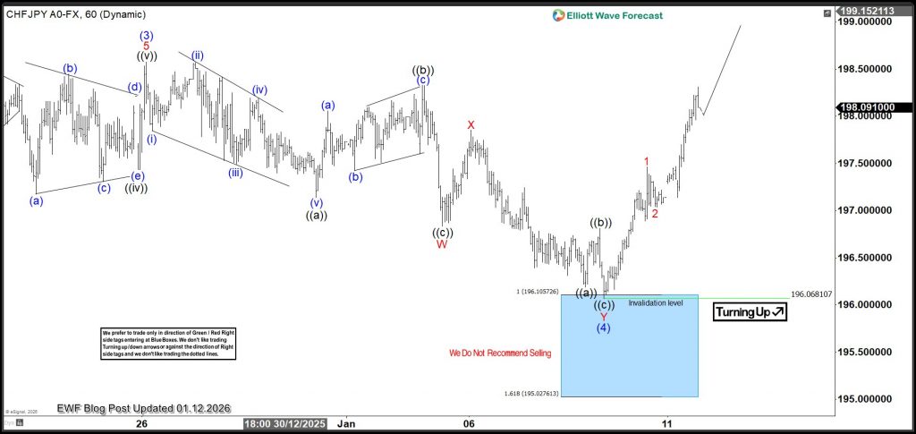 CHFJPY Aims $200 from Blue Box As Buyers Regain Control chfjpy