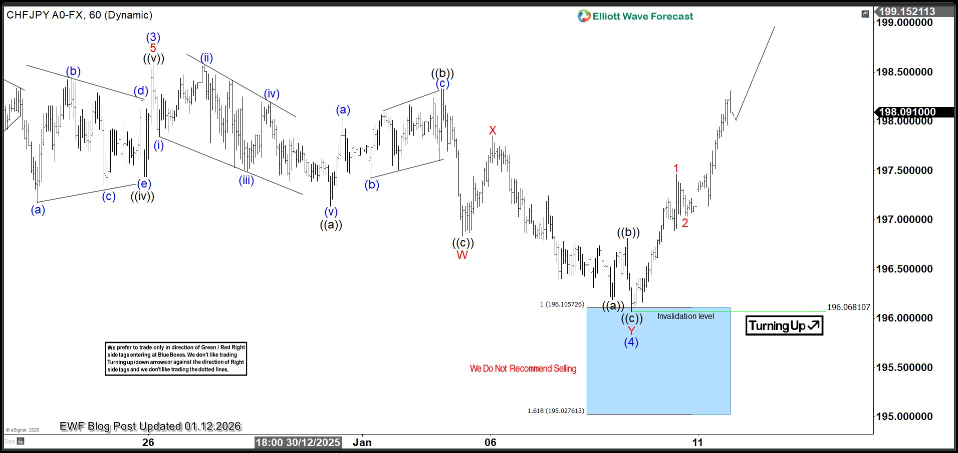 CHFJPY Aims $200 from Blue Box As Buyers Regain Control